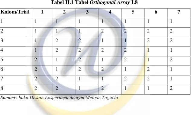Tabel II.1 Tabel Orthogonal Array L8 