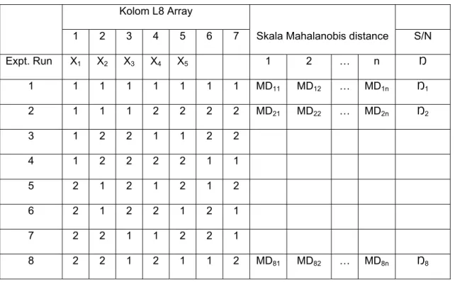 Tabel 3.3 Tampilan dari tipe Orthogonal Array untuk penyaringan variabel 