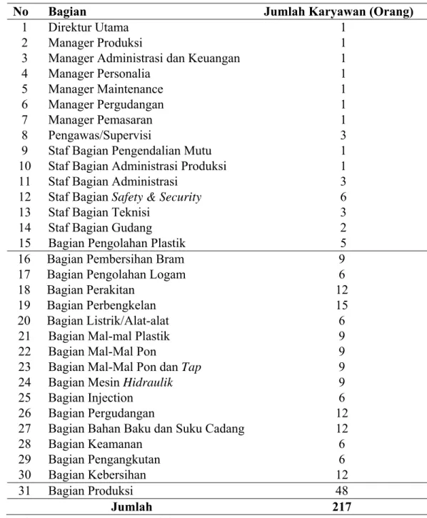 Tabel 2.2. Perincian Jumlah Tenaga Kerja di PT. Guna Kemas Indah 