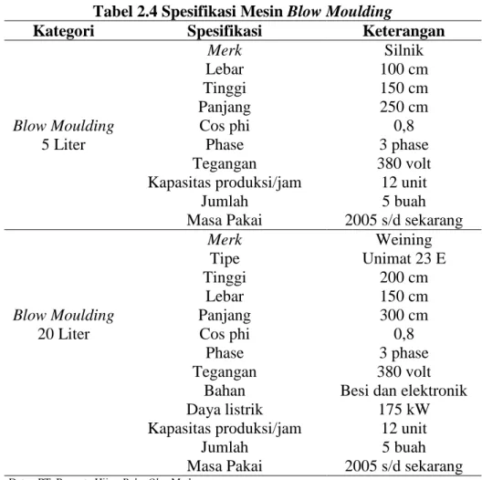 Tabel 2.4 Spesifikasi Mesin Blow Moulding  