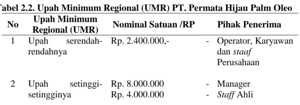 Tabel 2.2. Upah Minimum Regional (UMR) PT. Permata Hijau Palm Oleo  No  Upah Minimum 