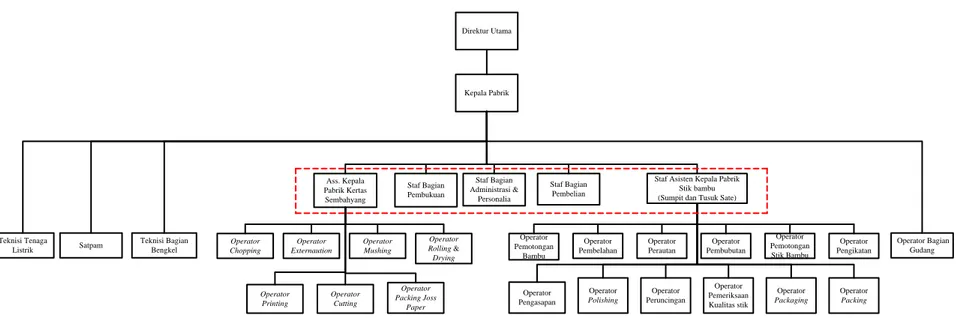 Gambar 2.2. Struktur Organisasi Perusahaan 