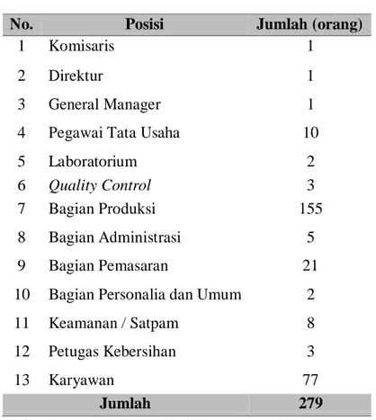 Tabel 2.1. Rincian Jumlah Tenaga Kerja pada PT. Invilon Sagita    