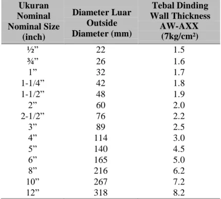 Tabel 2.2. Standard Mutu Pipa AW AXX PT. Invilon Sagita     Ukuran  Nominal  Nominal Size  (inch)  Diameter Luar Outside  Diameter (mm)  Tebal Dinding  Wall Thickness AW-AXX (7kg/cm²)  ½”  22  1.5  ¾”  26  1.6  1”  32  1.7  1-1/4”  42  1.8  1-1/2”  48  1.9