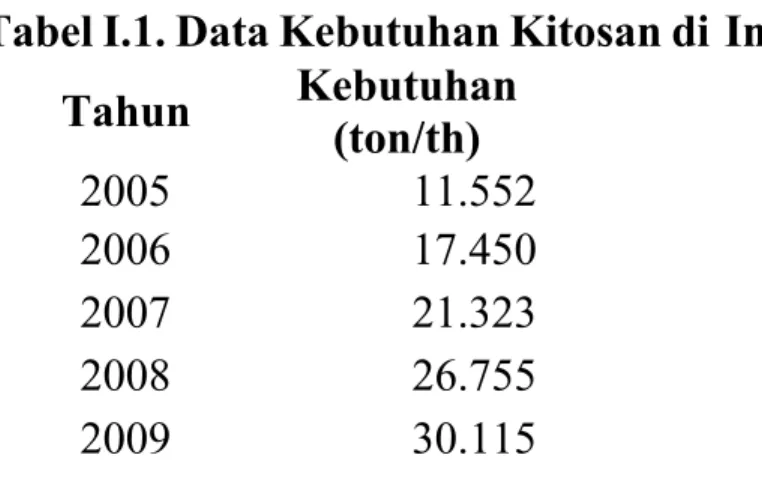 Tabel I.1. Data Kebutuhan Kitosan di Indonesia Tahun Kebutuhan (ton/th) 2005  11.552 2006  17.450 2007  21.323 2008  26.755 2009  30.115 Sumber : Depperindag