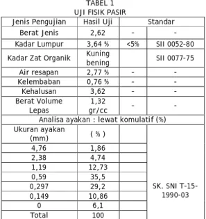 TABEL 1  UJI FISIK PASIR 