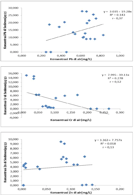 Gambar 4. Grafik hubungan antara Konsentrasi Logam Pb, Cr, dan Zn pada air sungai dan  sedimen