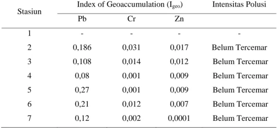 Tabel 10.  Hasil Perhitungan Nilai Index of Geoaccumulation (I geo ) di Perairan Sungai Siak  Sekitar Dermaga PT