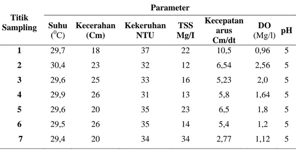 Tabel  1.  Parameter Kualitas Perairan 