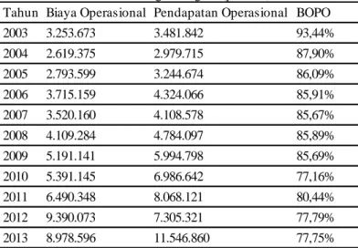 Tabel 2 : Biaya Operasional dan Pendapatan Operasional (BOPO)   PT. Bank Tabungan Negara (persero) Tbk 