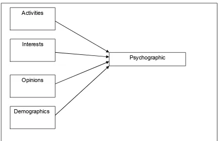 Figure 1: Conceptual framework for Psychographic 