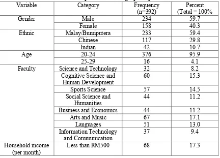 Table 1: Respondents’ demographics profile 
