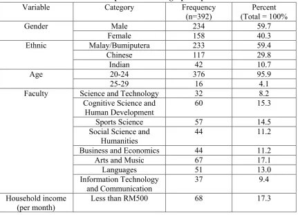 Table 1: Respondents’ demographics profile 