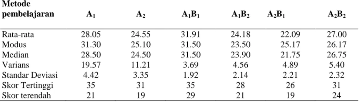 Tabel 2. Perhitungan Ukuran Sentral dan Penyebaran Data 