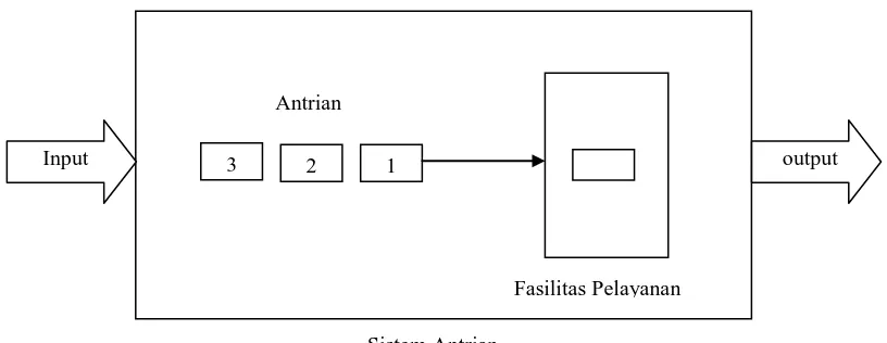 Gambar 2.6 Model antrian dengan satu fasilitas pelayanan ( Single – Station ) 