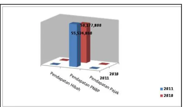 Grafik 1.  Komposisi Realisasi Pendapatan Negara dan Hibah                                       periode tahun anggaran 2011  dan periode tahun anggaran 2010 