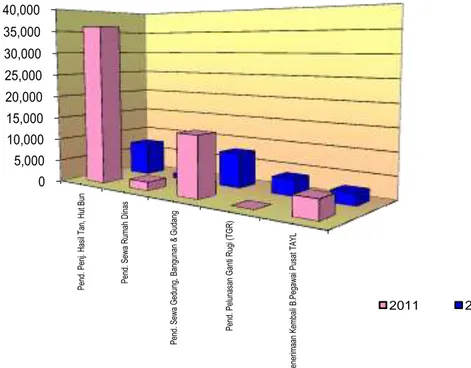 Grafik 2. Komposisi Realisasi Penerimaan PNBP periode tahun anggaran 2011  dan periode tahun anggaran 2010 