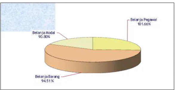 Grafik 4.  Komposisi Realisasi Belanja Pemerintah Pusat                                menurut Jenis Belanja Tahun Anggaran 2011 