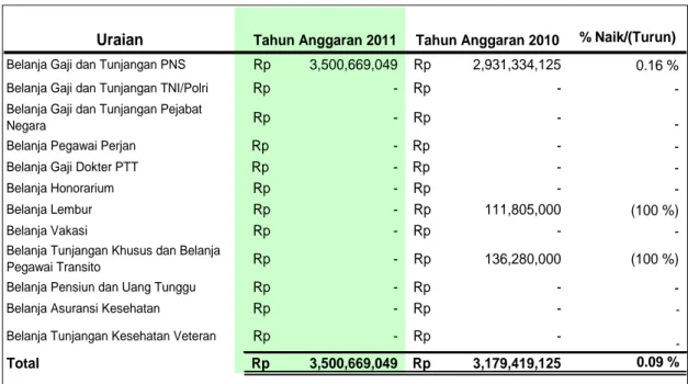 Tabel 2. Realisasi Belanja Pegawai Tahun Anggaran 2011   dan Tahun Anggaran 2010 