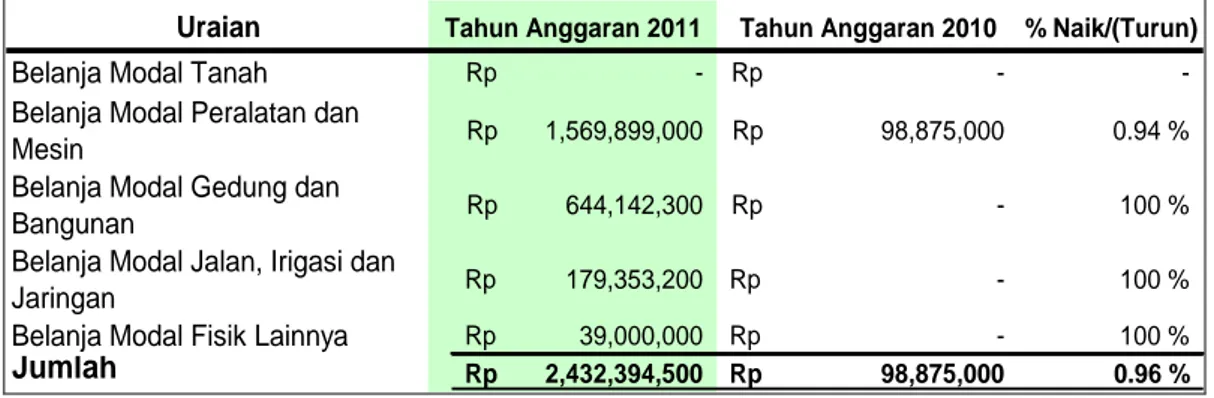 Tabel 4. Realisasi Belanja Modal Tahun Anggaran 2011 dan                                         Tahun Anggaran 2010 