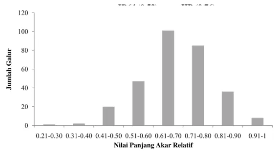 Gambar 3Distribusi normal nilai panjang akar relatif (PAR) pada populasi padi  RILF7 hasil persilangan IR64 X Hawara Bunar