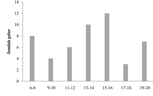 Gambar 6Distribusi karakter jumlah anakan pada populasi padi RIL F7 hasil  persilangan IR64 X Hawara Bunar