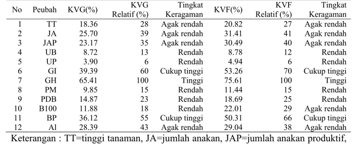 Tabel 3 Koefisien variasi genetik (KVG) dan koefisien variasi fenotip (KVF) untuk  masing-masing peubah galur padi populasi RIL generasi F7 persilangan padi  gogo IR 64 X Hawara Bunar