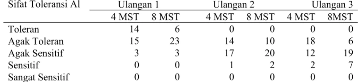 Tabel 4Rekapitulasi jumlah galur padi RIL F8 berdasarkan sifat toleransi gejala  keracunan Al pada 4 dan 8 MST pada tanah PMK di lapang