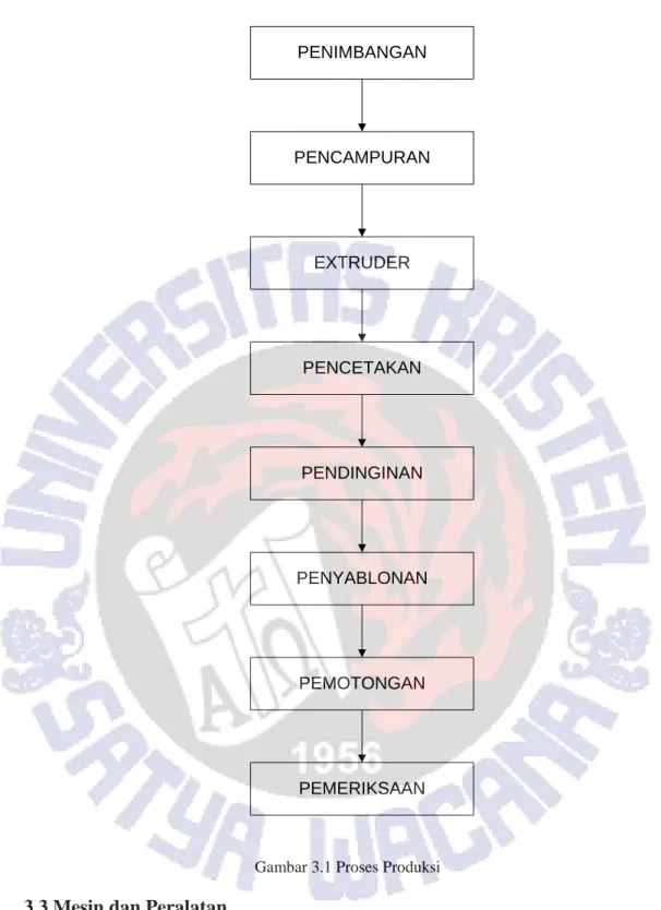 Gambar 3.1 Proses Produksi 