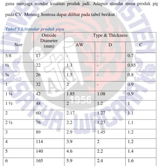 Tabel 3.1.Standar produk pipa 