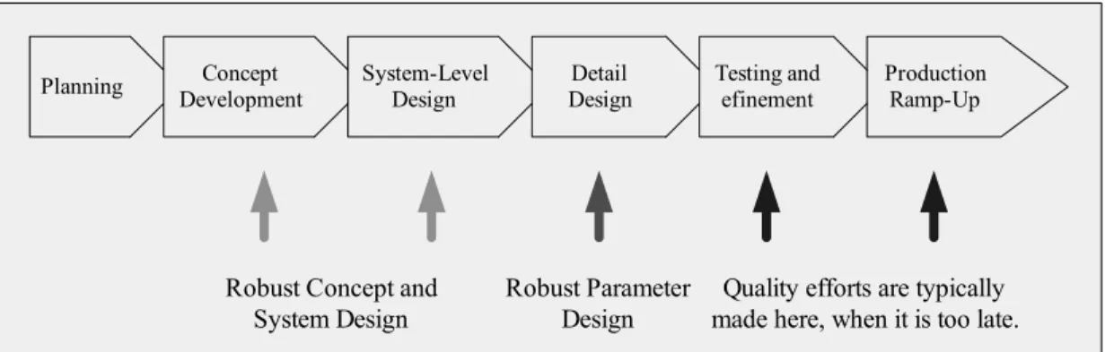 Gambar 3.2. Robust Design Dalam Proses Pengembangan Produk 