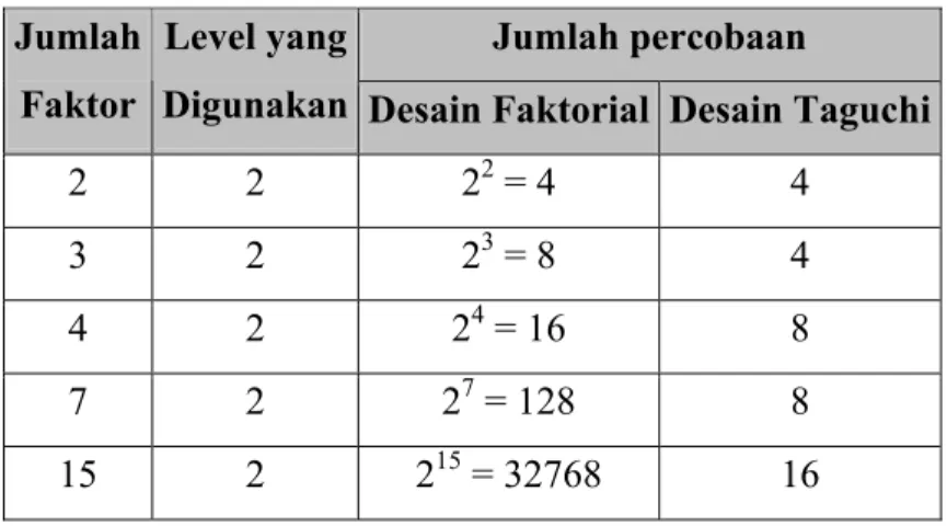 Tabel 3.3. Perbedaan jumlah percobaan antara Desain Faktorial dengan Taguchi  Jumlah percobaan 