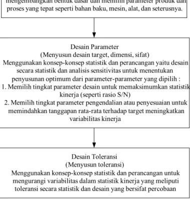 Gambar 3.3. Fase Dalam Metode Taguchi 