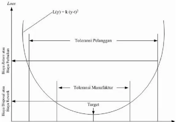 Grafik  3.2. Taguchi Loss Function  