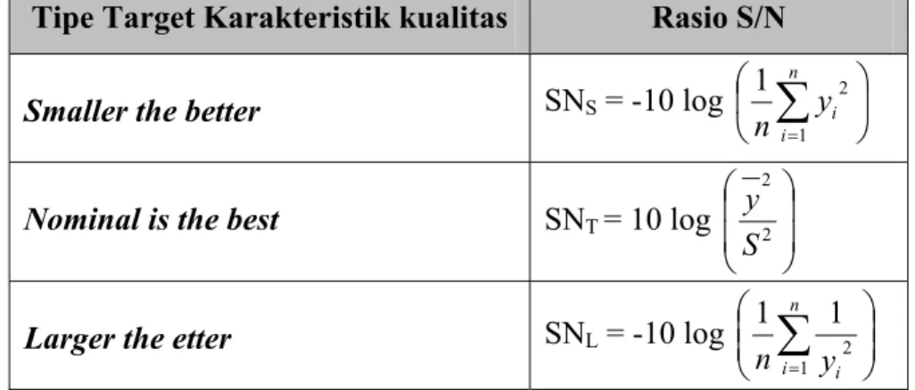 Tabel 3.5. Rumus Rasio S/N Berdasarkan Karakteristik Kualitas  Tipe Target Karakteristik kualitas  Rasio S/N 