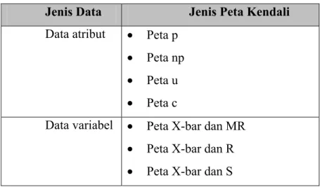 Tabel 3.1. Tabel Jenis Data dan Peta Kendalinya  Jenis Data  Jenis Peta Kendali  Data atribut  •  Peta p  