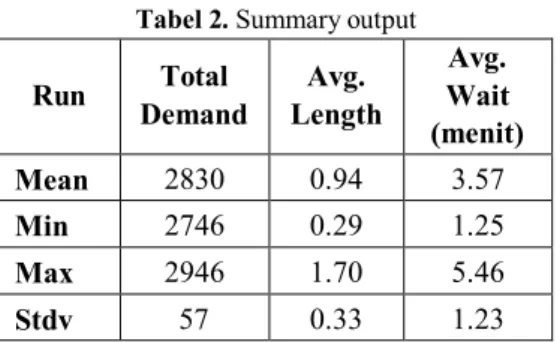 Tabel 2. Summary output   Run  Total  Demand  Avg.  Length  Avg.  Wait  (menit)  Mean  2830  0.94  3.57  Min  2746  0.29  1.25  Max  2946  1.70  5.46  Stdv  57  0.33  1.23 