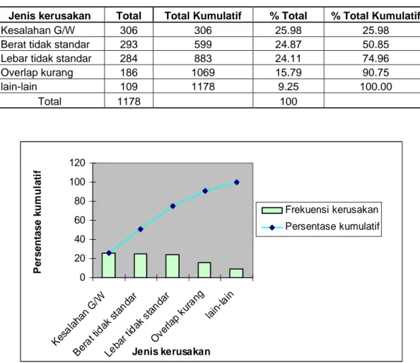 Tabel 3.2 Contoh Lembar Data untuk Pembuatan Diagram Pareto 