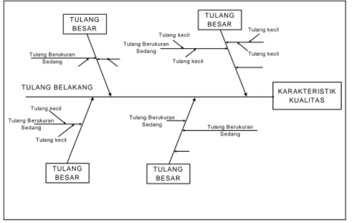 Diagram sebab akibat sering disebut juga sebagai diagram tulang ikan  (fishbone  diagram) karena bentuknya seperti kerangka ikan atau diagram Ishikawa (Ishikawa’s  diagram) karena pertama kali diperkenalkan oleh Prof