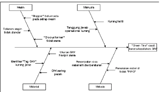 Gambar 3.4 Contoh Diagram Sebab Akibat 