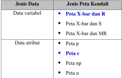 Tabel 3.3 Jenis Data dan Peta Kendali  Jenis Data  Jenis Peta Kendali  Data variabel    Peta X-bar dan R 