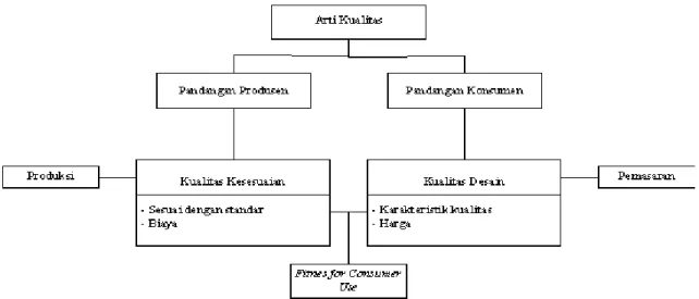 Gambar 3.1 Dua Perspektif Kualitas 
