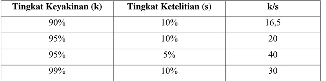 Tabel 3.1 Tingkat Keyakinan dan Ketelitian Uji Kecukupan Data  Tingkat Keyakinan (k)  Tingkat Ketelitian (s)  k/s 