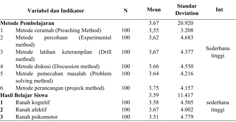 Tabel 1. Analisis Deskriptif Variabel Penelitian 