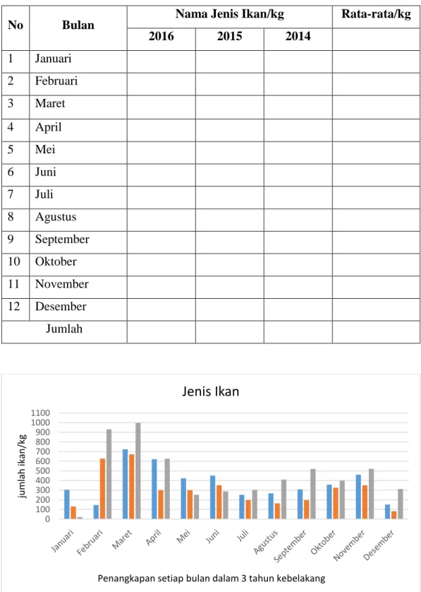 Tabel 3.5. Data Tangkapan Ikan Tiga Tahun Kebelakang 