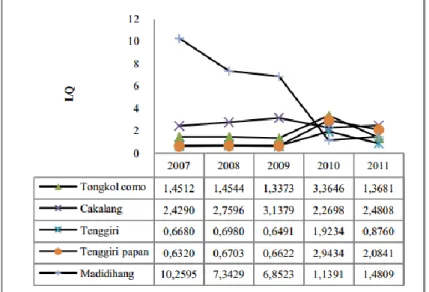 Gambar 6. Nilai LQ ikan pelagis besar di Kota Sibolga 2007-2011  Jenis  binatang  laut  lainnya  Kota 
