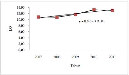 Tabel 3. Nilai LQ berdasarkan indicator tenaga kerja Tahun 2007-2011 