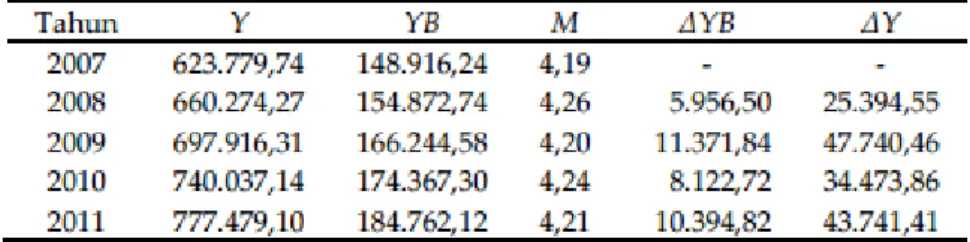 Tabel 4. Analisis efek pengganda berdasarkan PDRB 2007-2011 