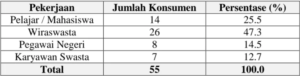 Tabel 4.2 Deskripsi Pekerjaan 