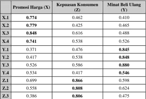 Tabel 4.8 Cross Loading 